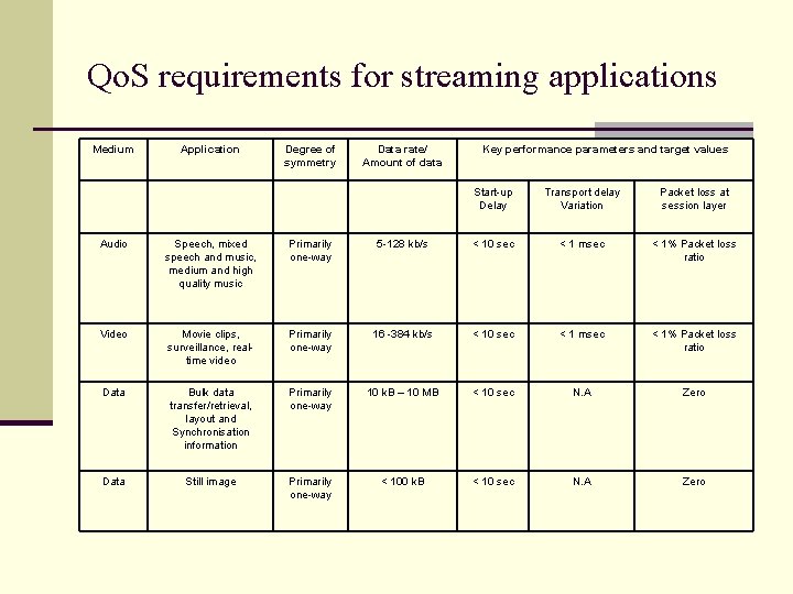 Qo. S requirements for streaming applications Medium Application Degree of symmetry Data rate/ Amount