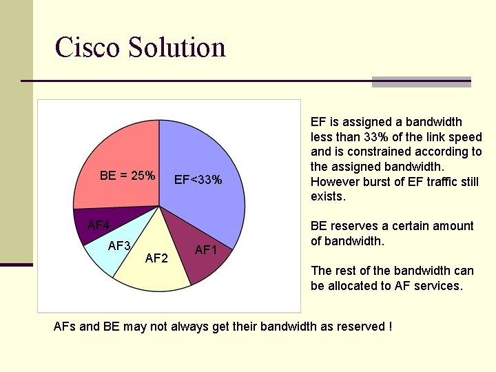 Cisco Solution BE = 25% EF<33% AF 4 AF 3 AF 2 AF 1