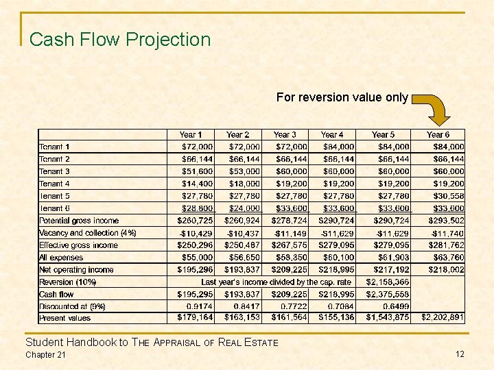 Cash Flow Projection For reversion value only Student Handbook to THE APPRAISAL OF REAL