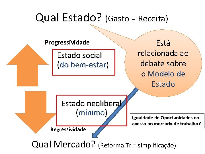 Qual Estado? (Gasto = Receita) Progressividade Estado social (do bem-estar) Estado neoliberal (mínimo) Regressividade