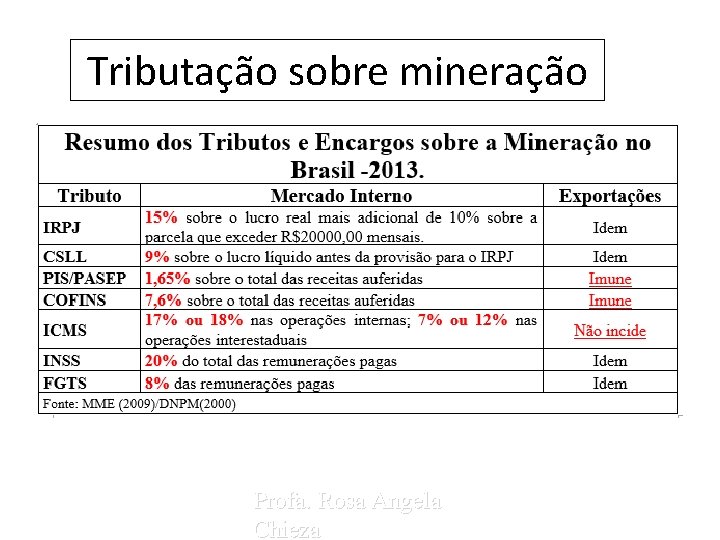 Tributação sobre mineração Profa. Rosa Angela Chieza 