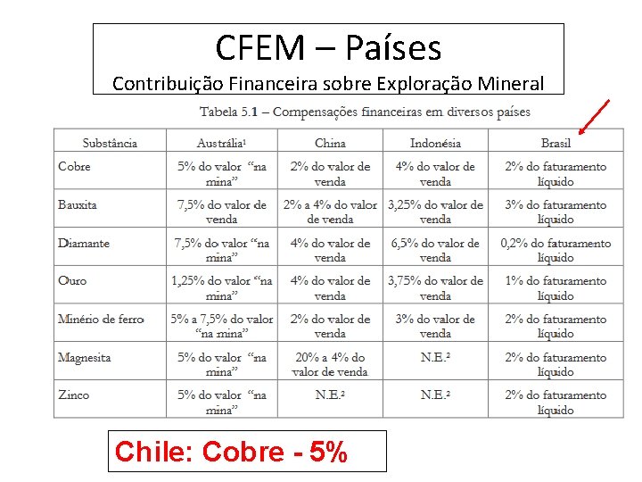 CFEM – Países Contribuição Financeira sobre Exploração Mineral Chile: Cobre - 5% 