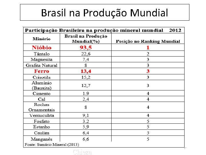 Brasil na Produção Mundial Profa. Rosa Angela Chieza 