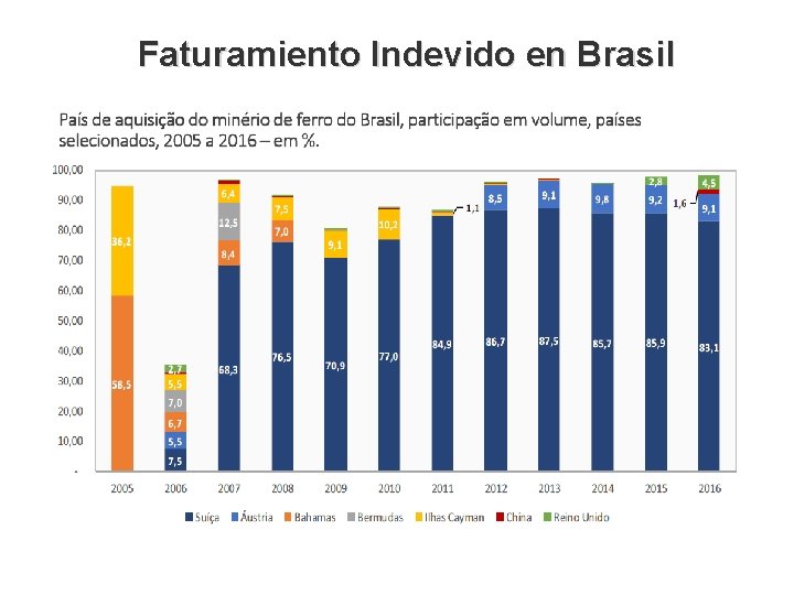 Faturamiento Indevido en Brasil 