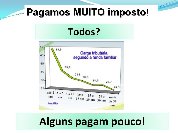 Pagamos MUITO imposto! Todos? Alguns pagam pouco! 