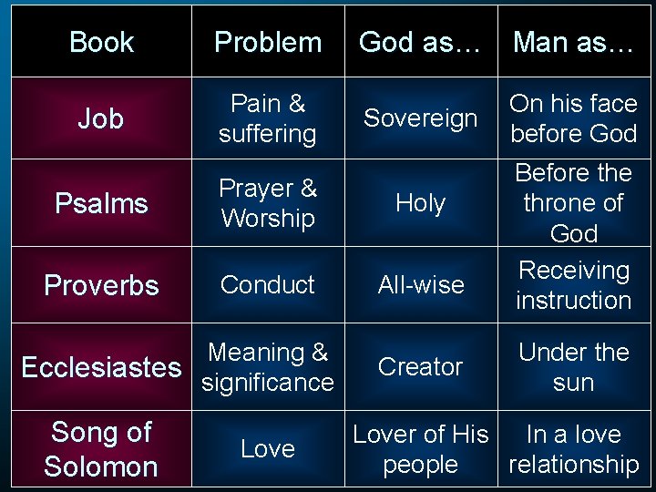 Book Problem God as… Man as… Job Pain & suffering On his face before