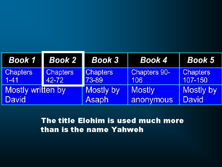 The title Elohim is used much more than is the name Yahweh 