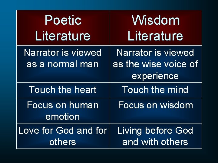 Poetic Literature Wisdom Literature Narrator is viewed as a normal man Narrator is viewed