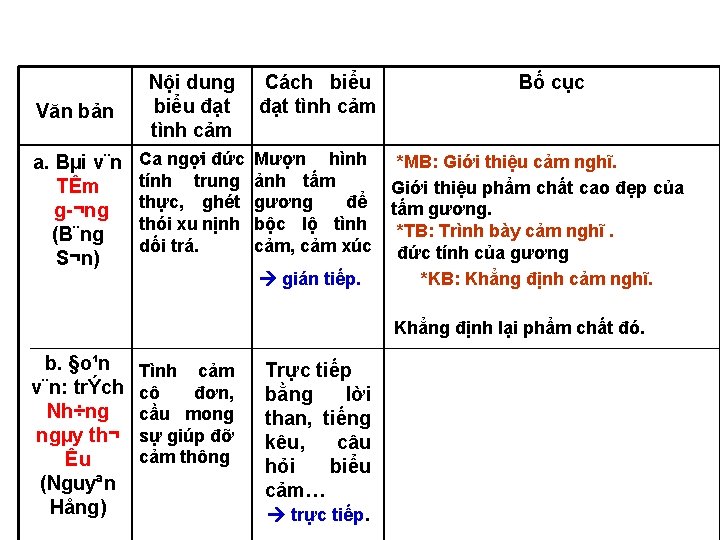 Văn bản Nội dung biểu đạt tình cảm Cách biểu đạt tình cảm a.