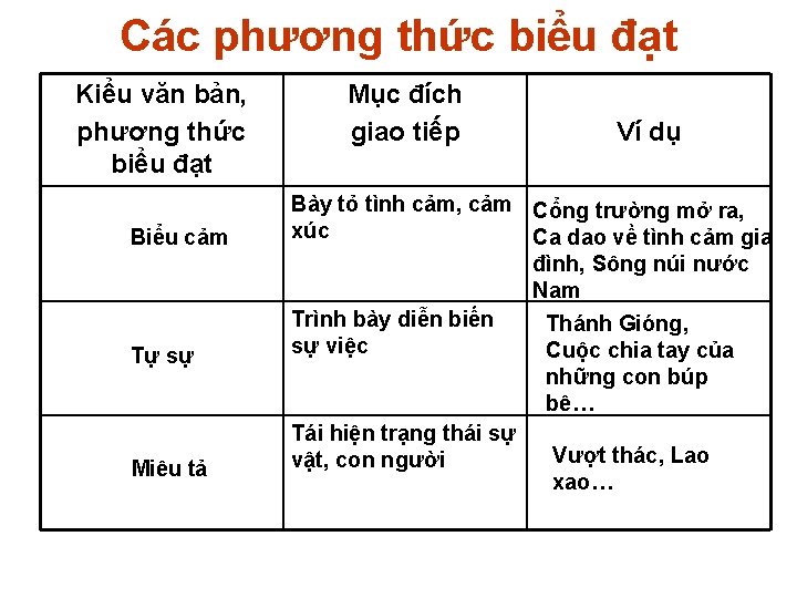Các phương thức biểu đạt Kiểu văn bản, phương thức biểu đạt Biểu cảm