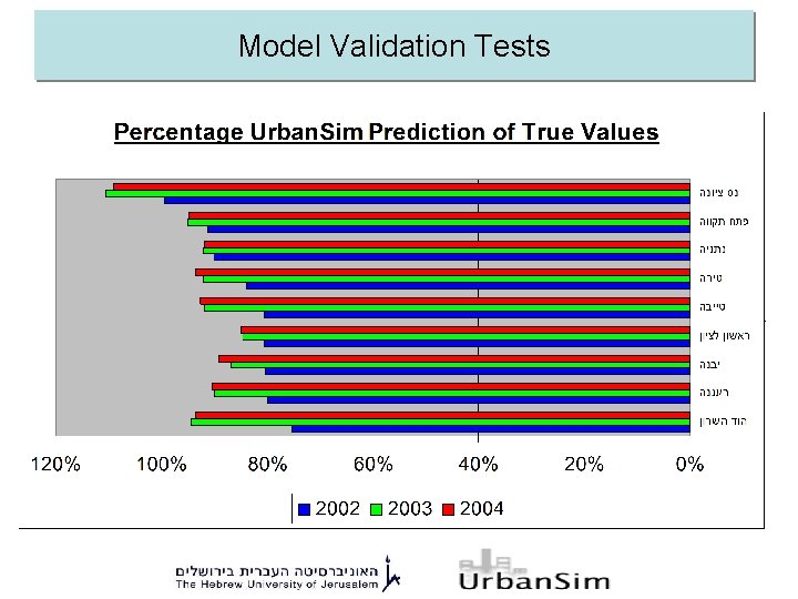 Model Validation Tests 