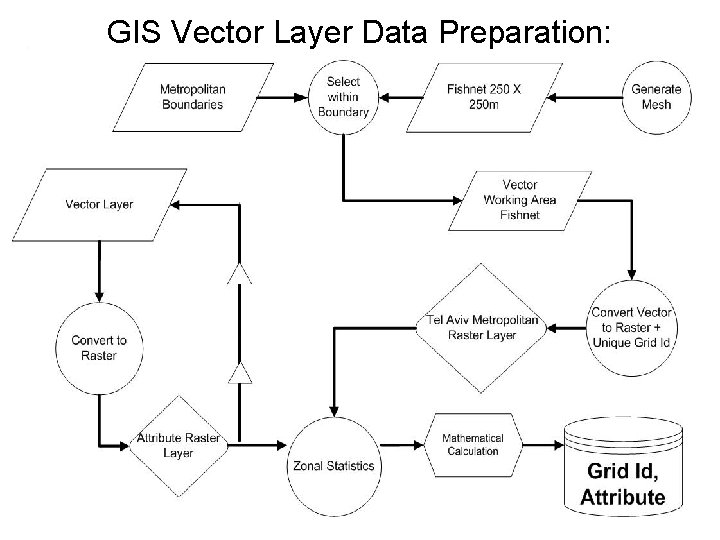 GIS Vector Layer Data Preparation: 