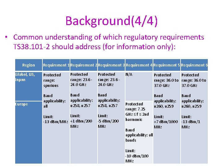 Background(4/4) • Common understanding of which regulatory requirements TS 38. 101 -2 should address