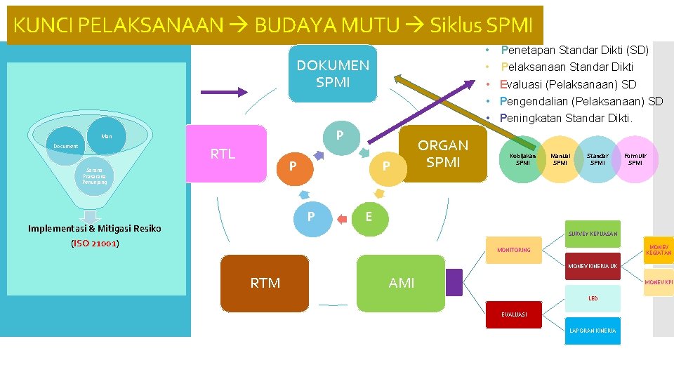 KUNCI PELAKSANAAN BUDAYA MUTU Siklus SPMI • • DOKUMEN SPMI • Evaluasi (Pelaksanaan) SD