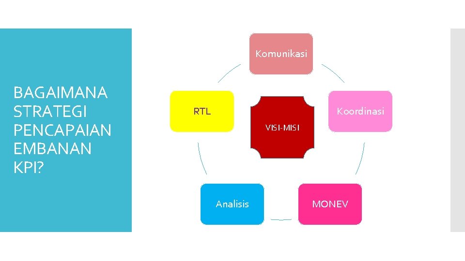 Komunikasi BAGAIMANA STRATEGI PENCAPAIAN EMBANAN KPI? RTL Koordinasi VISI-MISI Analisis MONEV 