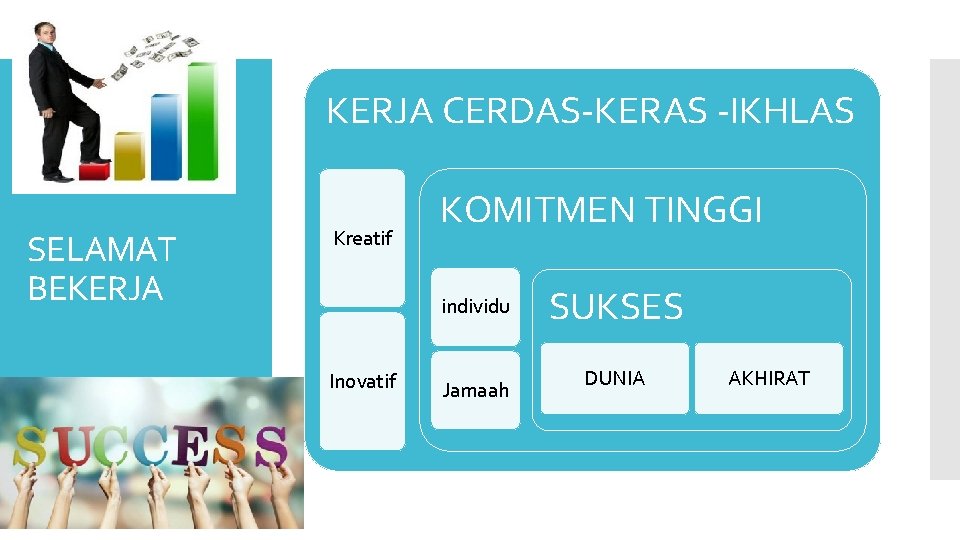 KERJA CERDAS-KERAS -IKHLAS SELAMAT BEKERJA Kreatif KOMITMEN TINGGI individu Inovatif Jamaah SUKSES DUNIA AKHIRAT