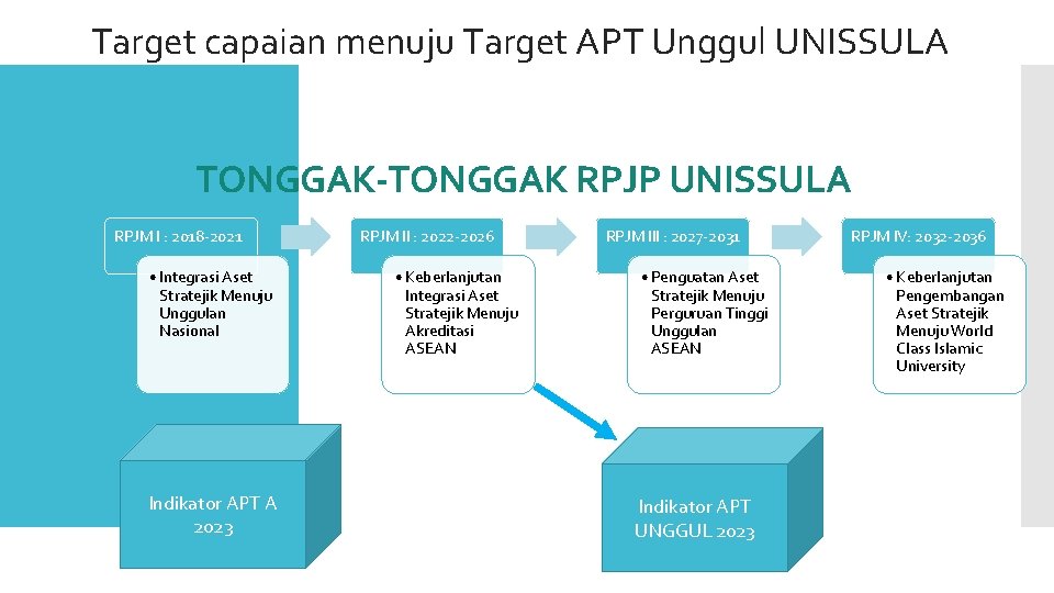 Target capaian menuju Target APT Unggul UNISSULA TONGGAK-TONGGAK RPJP UNISSULA RPJM I : 2018