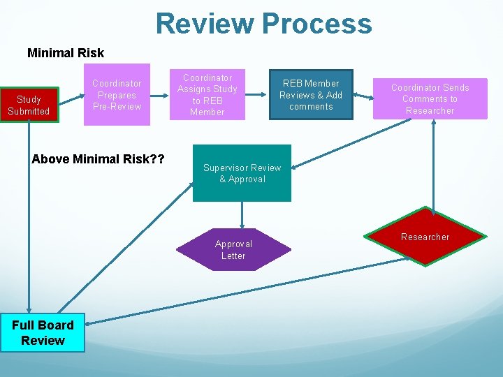 Review Process Minimal Risk Study Submitted Coordinator Prepares Pre-Review Above Minimal Risk? ? Coordinator