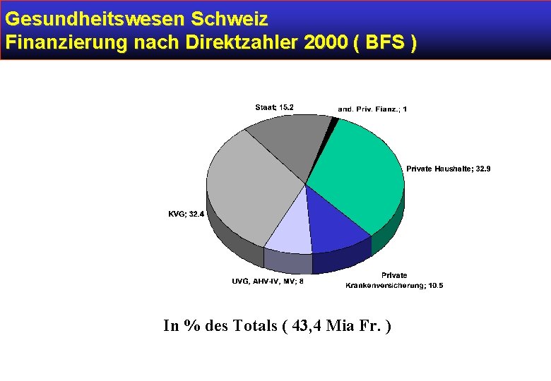 Gesundheitswesen Schweiz Finanzierung nach Direktzahler 2000 ( BFS ) In % des Totals (