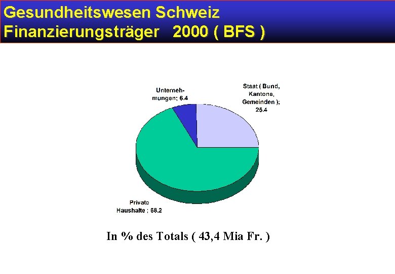 Gesundheitswesen Schweiz Finanzierungsträger 2000 ( BFS ) In % des Totals ( 43, 4