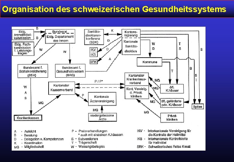 Organisation des schweizerischen Gesundheitssystems 