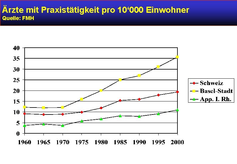 Ärzte mit Praxistätigkeit pro 10‘ 000 Einwohner Quelle: FMH 