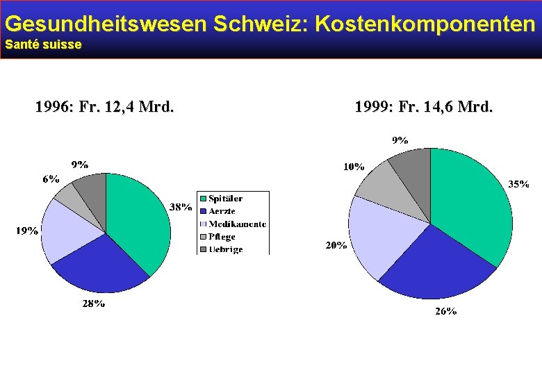 Gesundheitswesen Schweiz: Kostenkomponenten Santé suisse 1996: Fr. 12, 4 Mrd. 1999: Fr. 14, 6