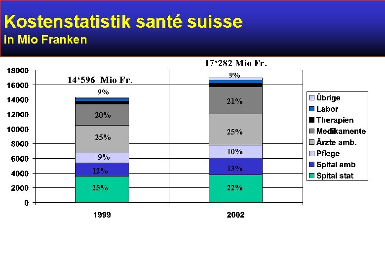 Kostenstatistik santé suisse in Mio Franken 17‘ 282 Mio Fr. 14‘ 596 Mio Fr.