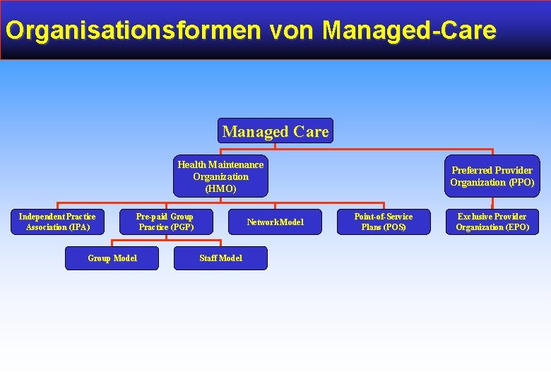 Organisationsformen von Managed-Care Managed Care Health Maintenance Organization (HMO) Independent Practice Association (IPA) Pre-paid