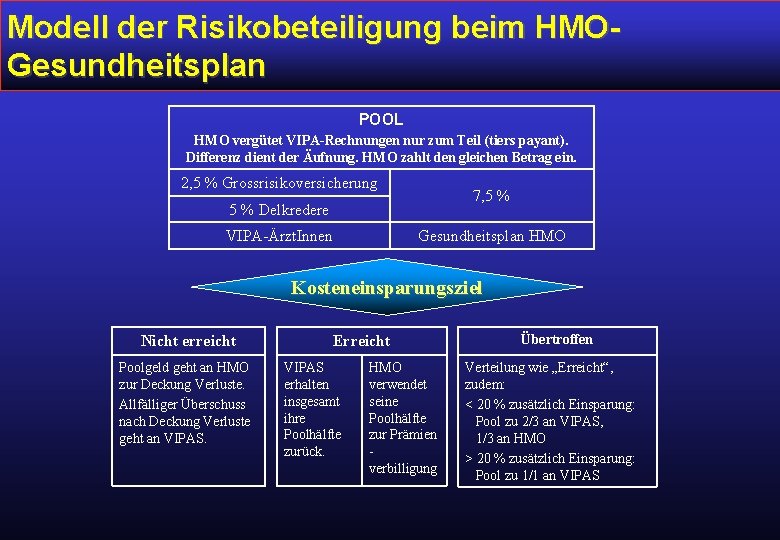 Modell der Risikobeteiligung beim HMOGesundheitsplan POOL HMO vergütet VIPA-Rechnungen nur zum Teil (tiers payant).