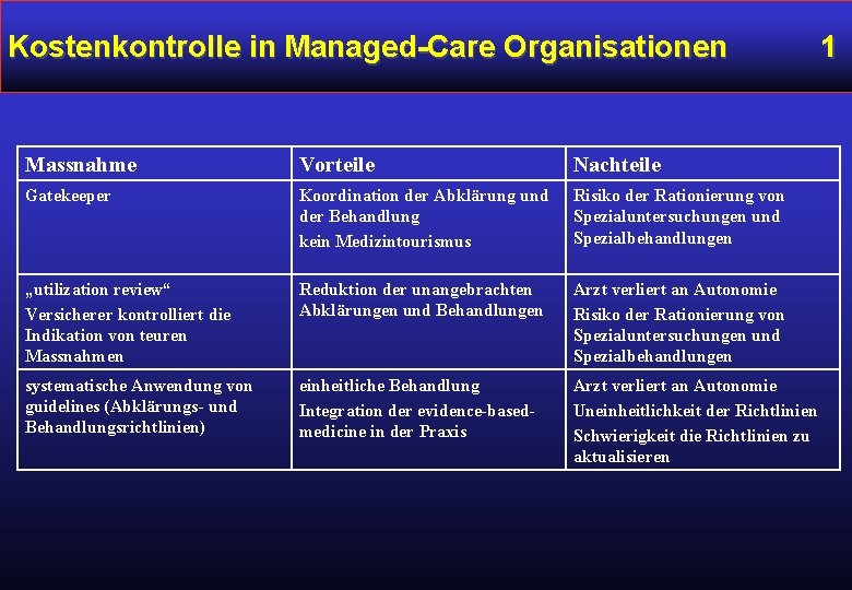 Kostenkontrolle in Managed-Care Organisationen Massnahme Vorteile Nachteile Gatekeeper Koordination der Abklärung und der Behandlung