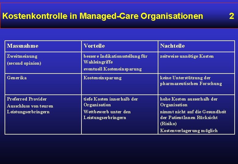 Kostenkontrolle in Managed-Care Organisationen Massnahme Vorteile Nachteile Zweitmeinung (second opinion) bessere Indikationsstellung für Wahleingriffe