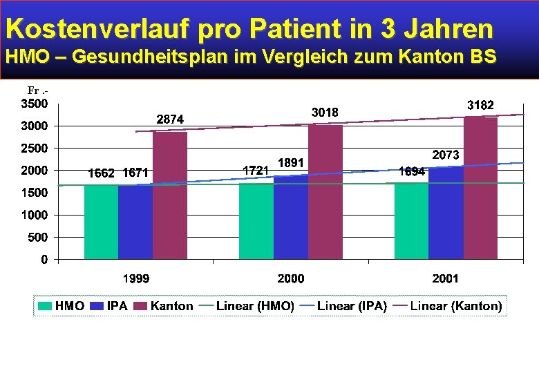 Kostenverlauf pro Patient in 3 Jahren HMO – Gesundheitsplan im Vergleich zum Kanton BS