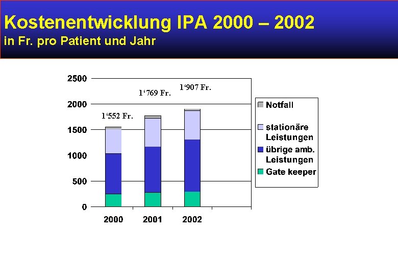 Kostenentwicklung IPA 2000 – 2002 in Fr. pro Patient und Jahr 1‘ 769 Fr.