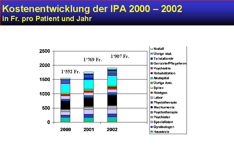 Kostenentwicklung der IPA 2000 – 2002 in Fr. pro Patient und Jahr 1‘ 769