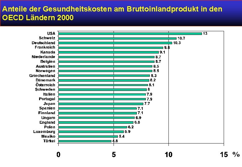 Anteile der Gesundheitskosten am Bruttoinlandprodukt in den OECD Ländern 2000 % 