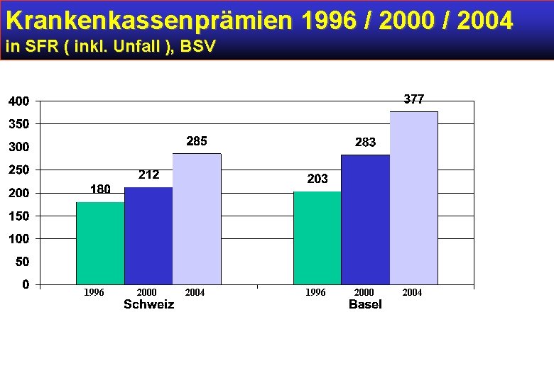 Krankenkassenprämien 1996 / 2000 / 2004 in SFR ( inkl. Unfall ), BSV 1996