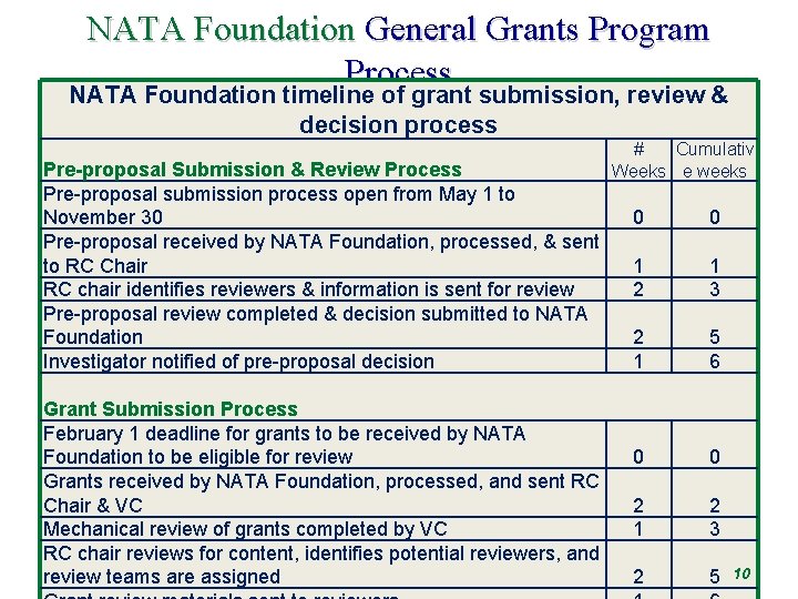 NATA Foundation General Grants Program Process NATA Foundation timeline of grant submission, review &