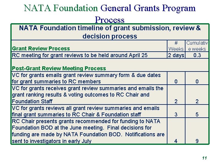 NATA Foundation General Grants Program Process NATA Foundation timeline of grant submission, review &