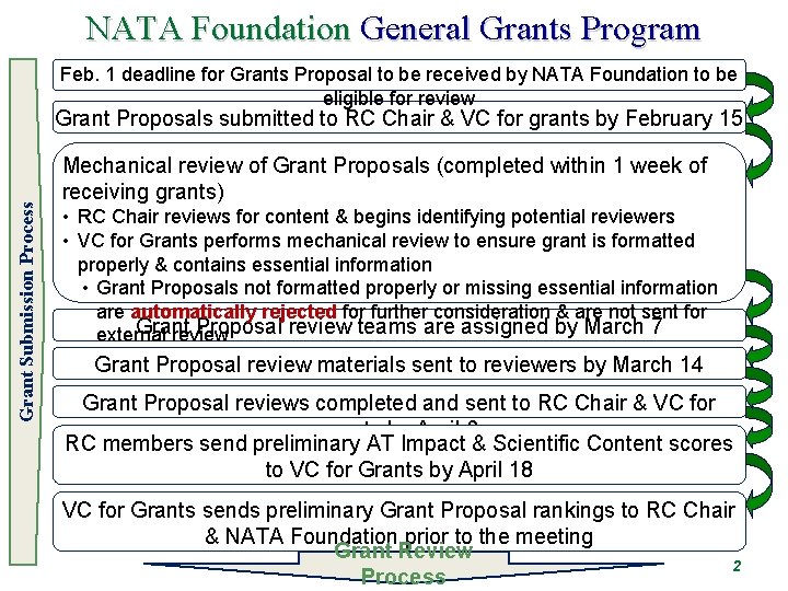 NATA Foundation General Grants Program Feb. 1 deadline for Grants Proposal to be received