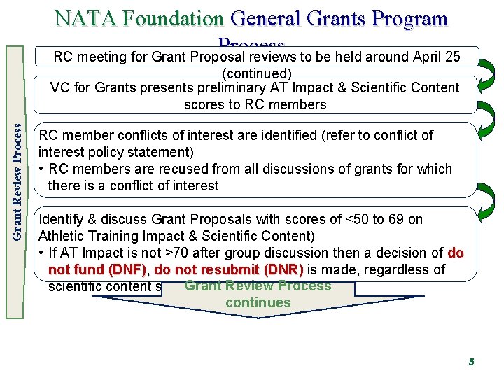 NATA Foundation General Grants Program Process RC meeting for Grant Proposal reviews to be