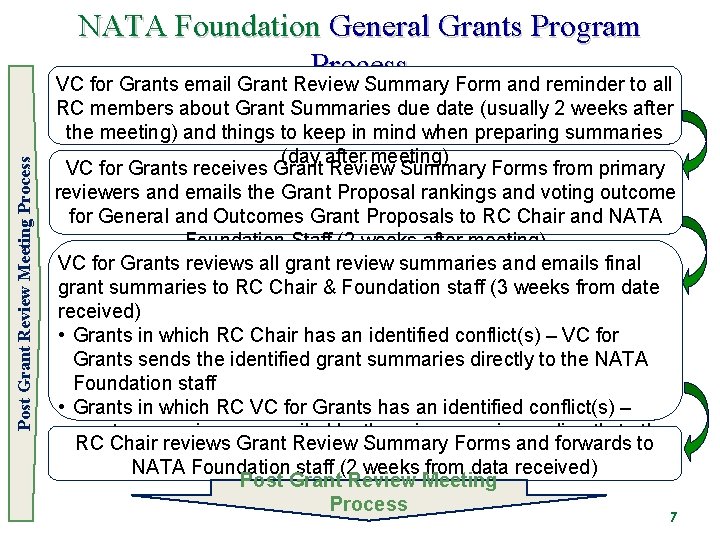 Post Grant Review Meeting Process NATA Foundation General Grants Program Process VC for Grants