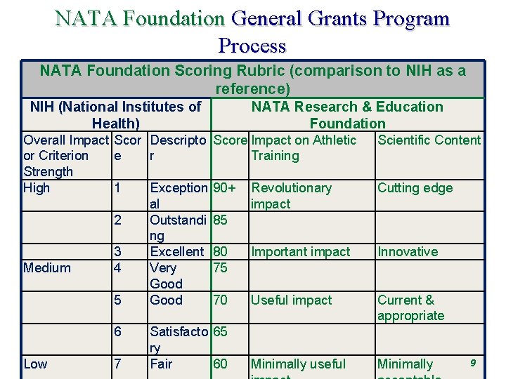 NATA Foundation General Grants Program Process NATA Foundation Scoring Rubric (comparison to NIH as