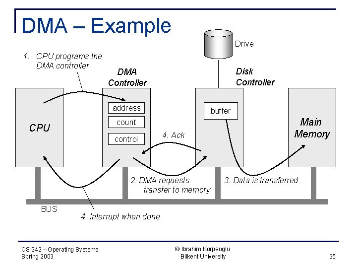 DMA – Example Drive 1. CPU programs the DMA controller Disk Controller DMA Controller