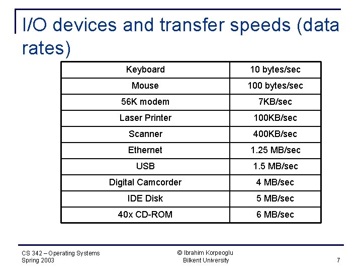 I/O devices and transfer speeds (data rates) CS 342 – Operating Systems Spring 2003