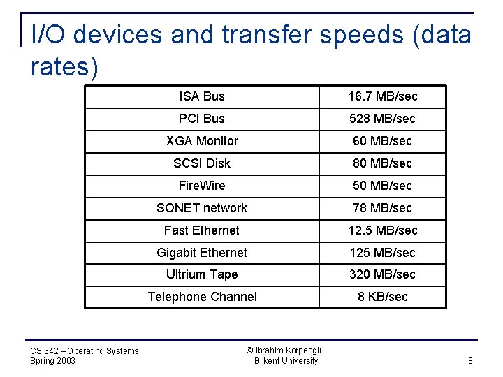 I/O devices and transfer speeds (data rates) CS 342 – Operating Systems Spring 2003