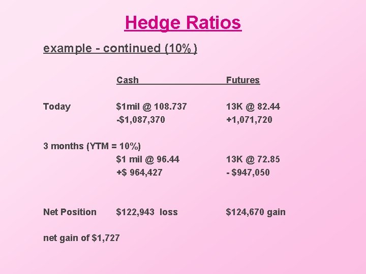 Hedge Ratios example - continued (10%) Today Cash Futures $1 mil @ 108. 737