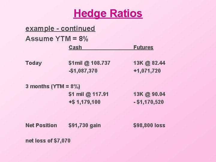 Hedge Ratios example - continued Assume YTM = 8% Cash Futures $1 mil @