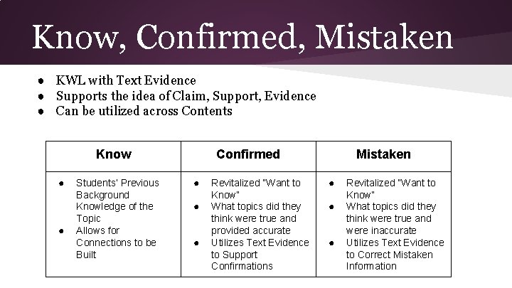 Know, Confirmed, Mistaken ● KWL with Text Evidence ● Supports the idea of Claim,