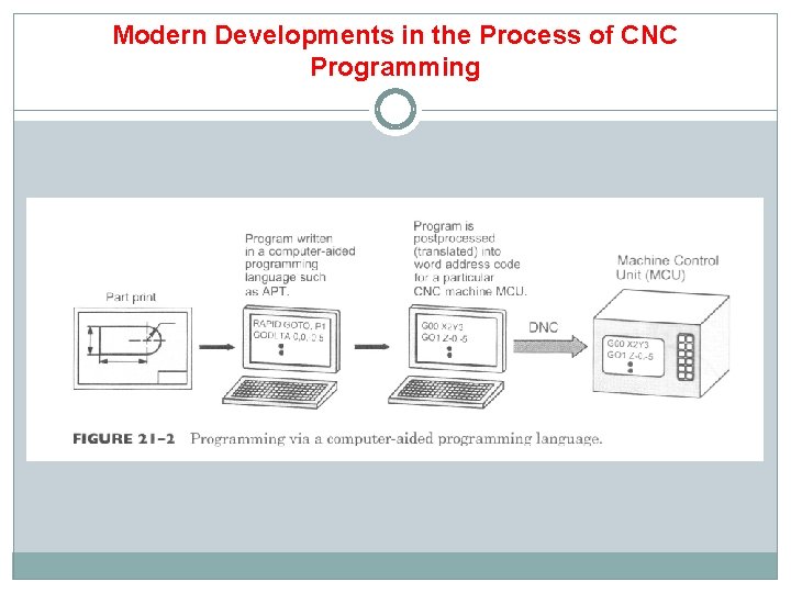 Modern Developments in the Process of CNC Programming 